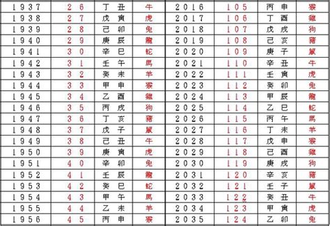 68年次|年歲對照表